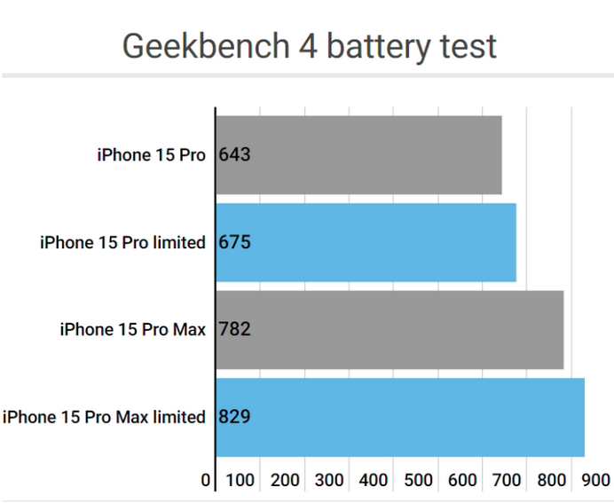 卢龙apple维修站iPhone15Pro的ProMotion高刷功能耗电吗