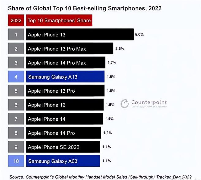 卢龙苹果维修分享:为什么iPhone14的销量不如iPhone13? 