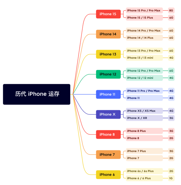 卢龙苹果维修网点分享苹果历代iPhone运存汇总 