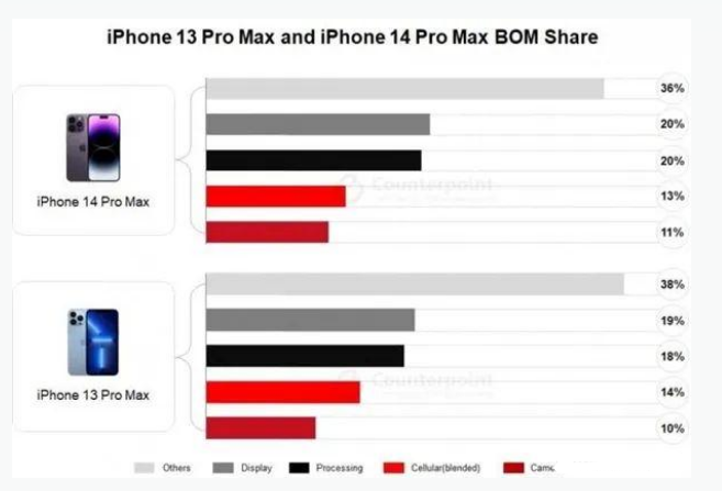 卢龙苹果手机维修分享iPhone 14 Pro的成本和利润 