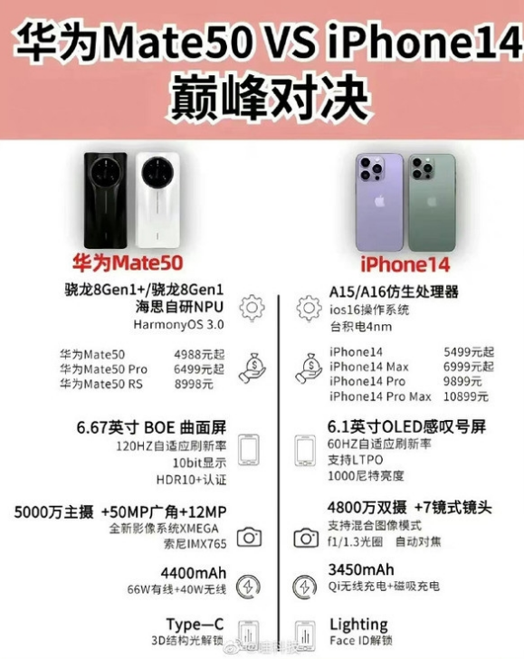 卢龙苹果14维修分享iPhone14和华为mate50，应该怎么选 