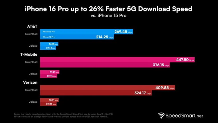 卢龙苹果手机维修分享iPhone 16 Pro 系列的 5G 速度 