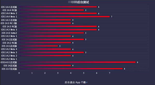 卢龙苹果手机维修分享iOS14.5beta1续航怎么样 