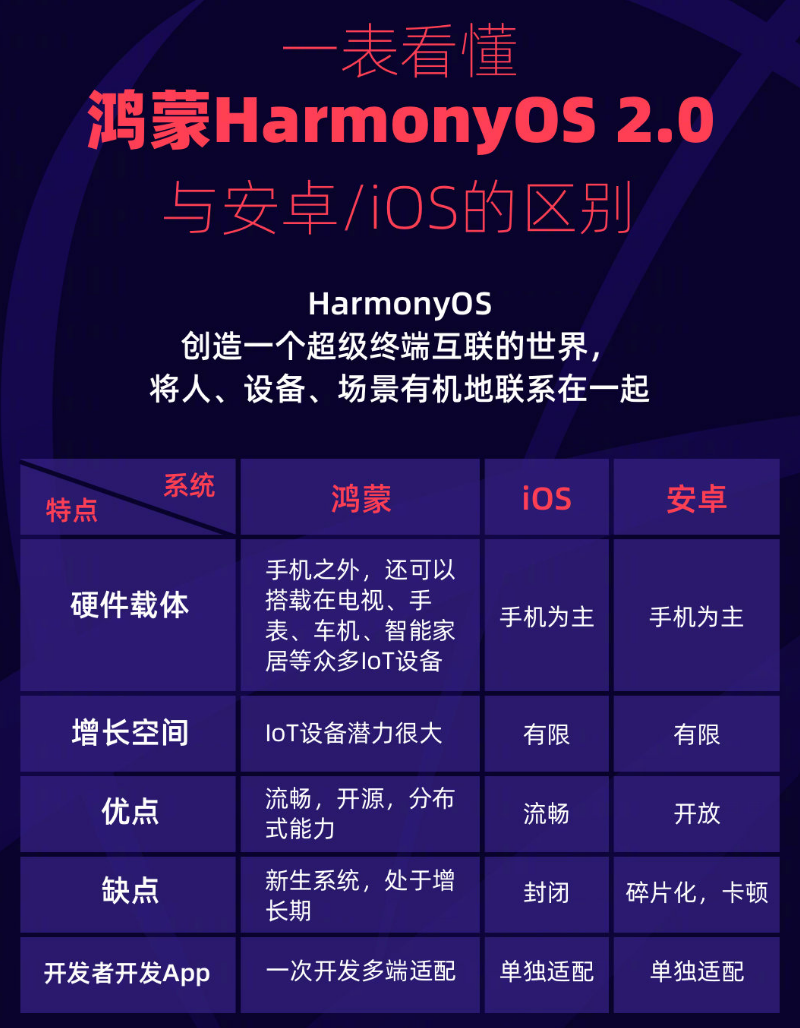 卢龙苹果手机维修分享华为鸿蒙 OS 与安卓以及 iOS 都有什么区别 
