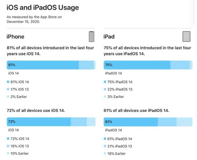 卢龙苹果手机维修分享有多少用户更新了 iOS 14 