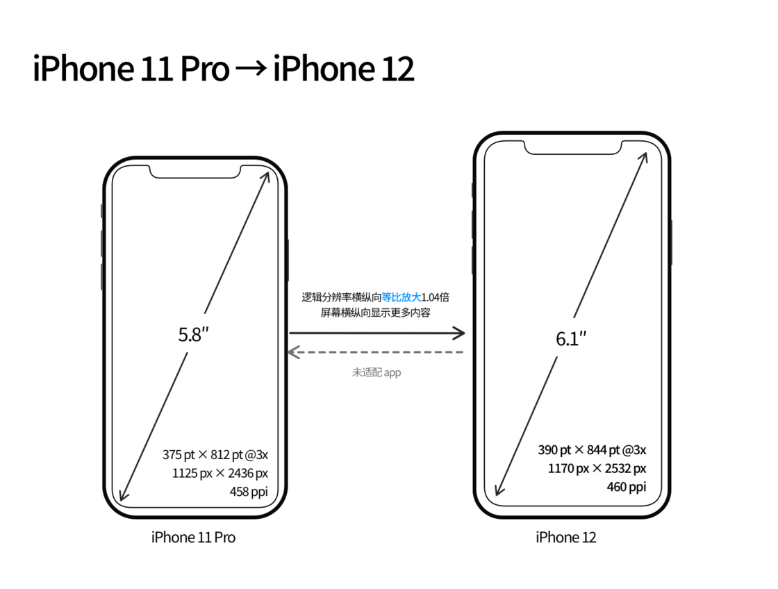 卢龙苹果手机维修分享iPhone 12 mini 和 iPhone 12 Pro 的尺寸变化会改变显示内容吗 
