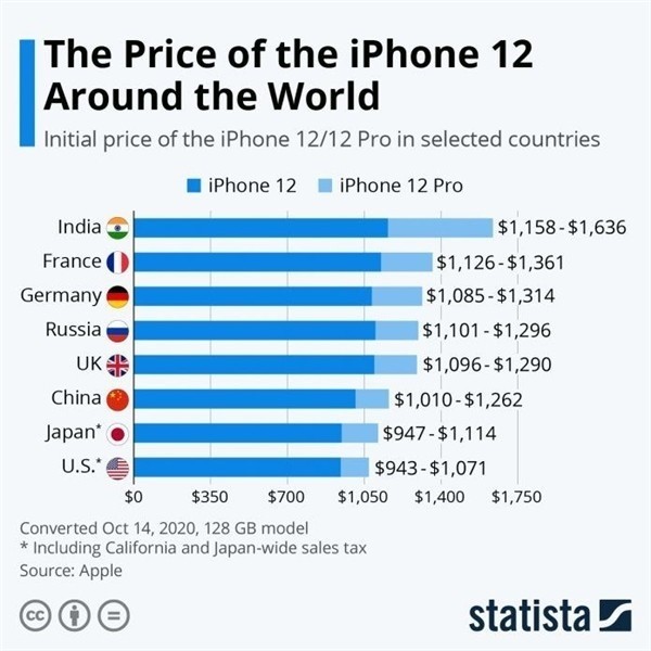 卢龙苹果手机维修分享哪个购买iPhone 12/12 Pro更便宜 